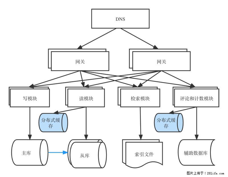 对近十年后端架构发展的思考 - 职场交流 - 四平生活社区 - 四平28生活网 sp.28life.com