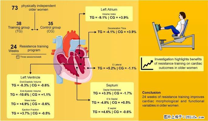 坚持这种运动6个月,心脏有了显著变化!不是跑步,也不是走路 - 四平生活资讯 - 四平28生活网 sp.28life.com